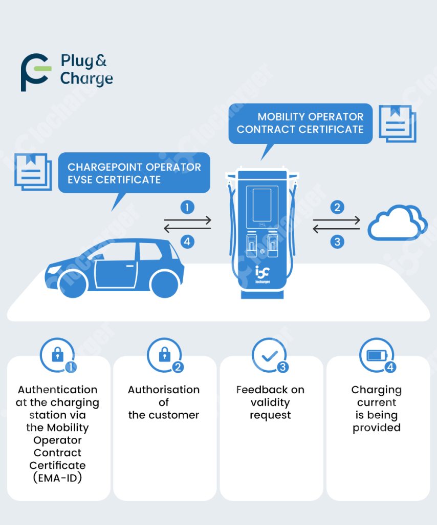 ISO15118 Plug&Charge