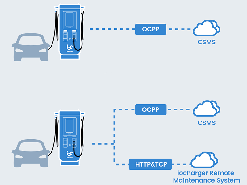 OCPP-Based EV Charging Stations