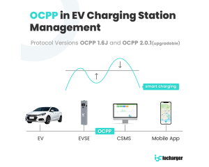 OCPP in EV Charging Station Management