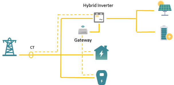 dynamic load balancing ev charging