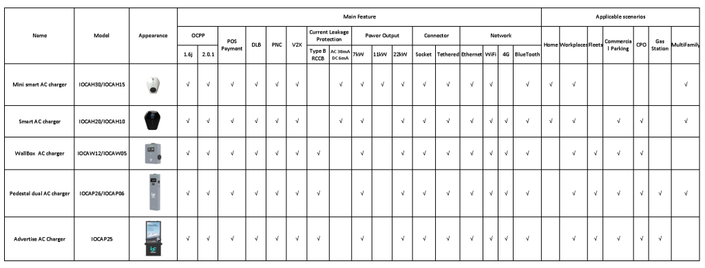 Differences Among IOCharger AC Chargers