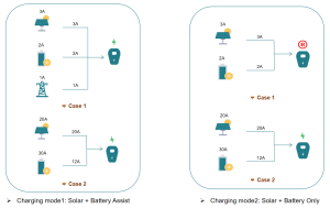 ocpp ev charging with solar and battery energy storage