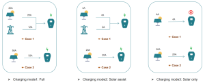 ocpp home ev charger charging mode