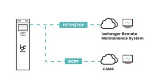 ocpp ev charger with remote diagnostics and maintenance management