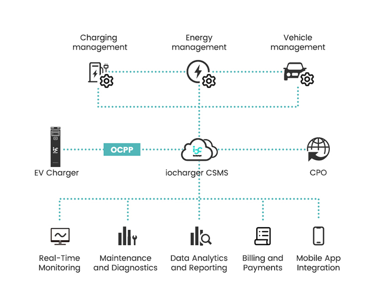 The Critical Role of EV Charging Software and Technology