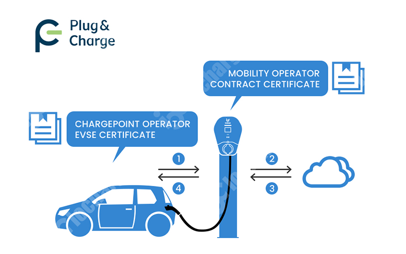 What is ISO15118 Plug&Charge